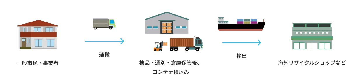 海外への輸出フロー